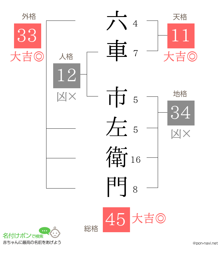 六車 市左衛門さんの姓名判断結果