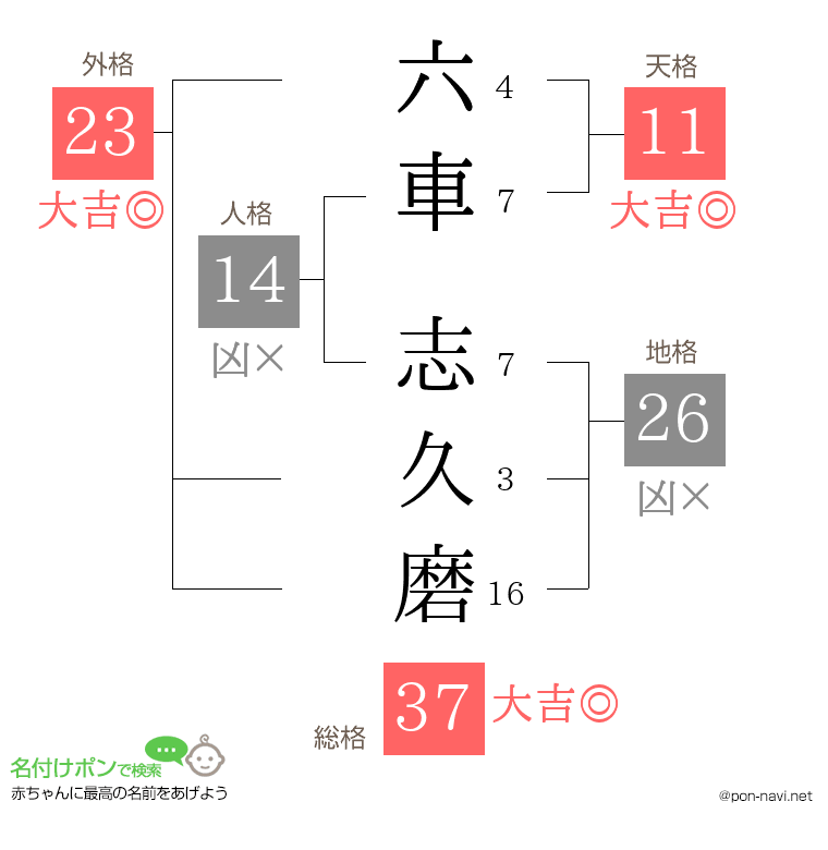 六車 志久磨さんの姓名判断結果