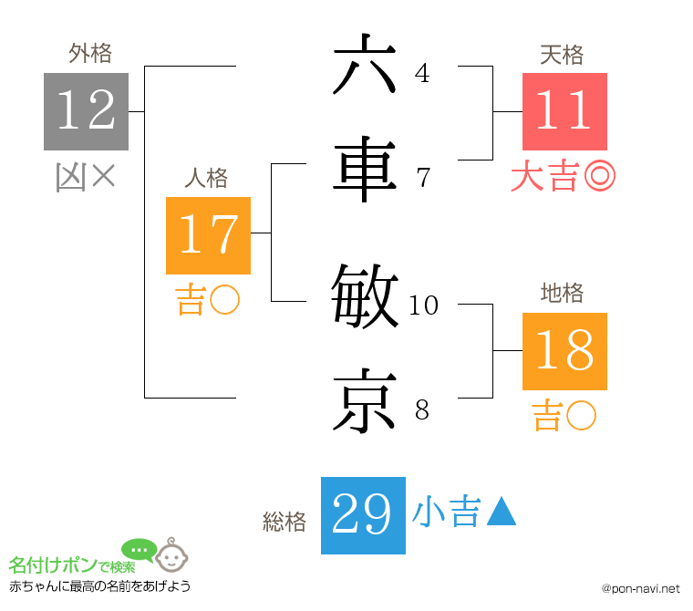 六車 敏京さんの姓名判断結果