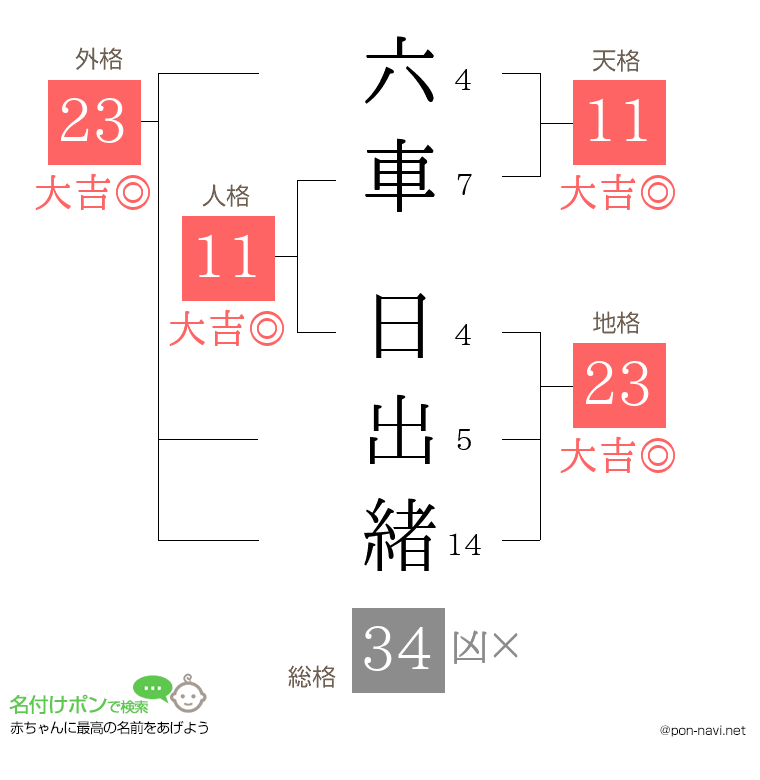 六車 日出緒さんの姓名判断結果