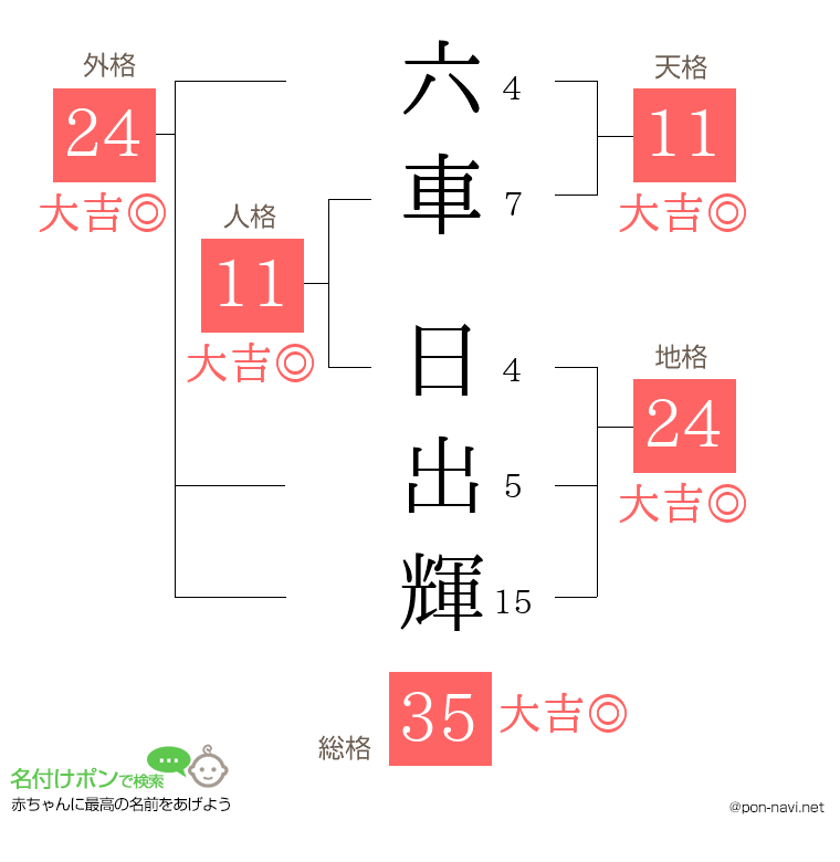 六車 日出輝さんの姓名判断結果