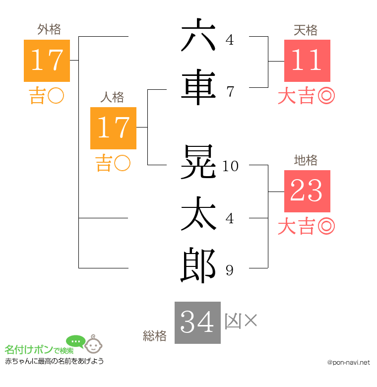 六車 晃太郎さんの姓名判断結果