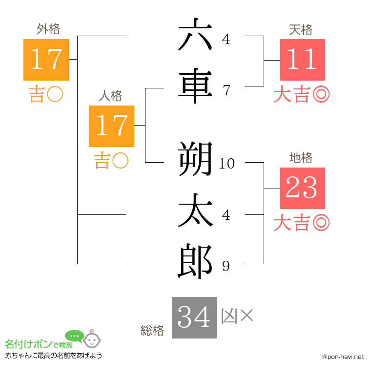 六車 朔太郎さんの姓名判断結果