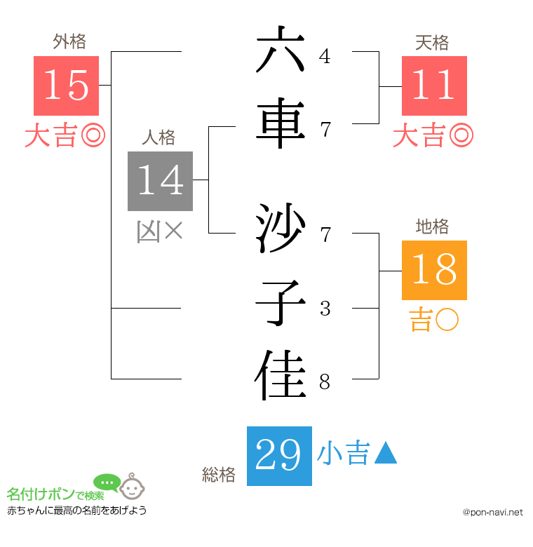 六車 沙子佳さんの姓名判断結果