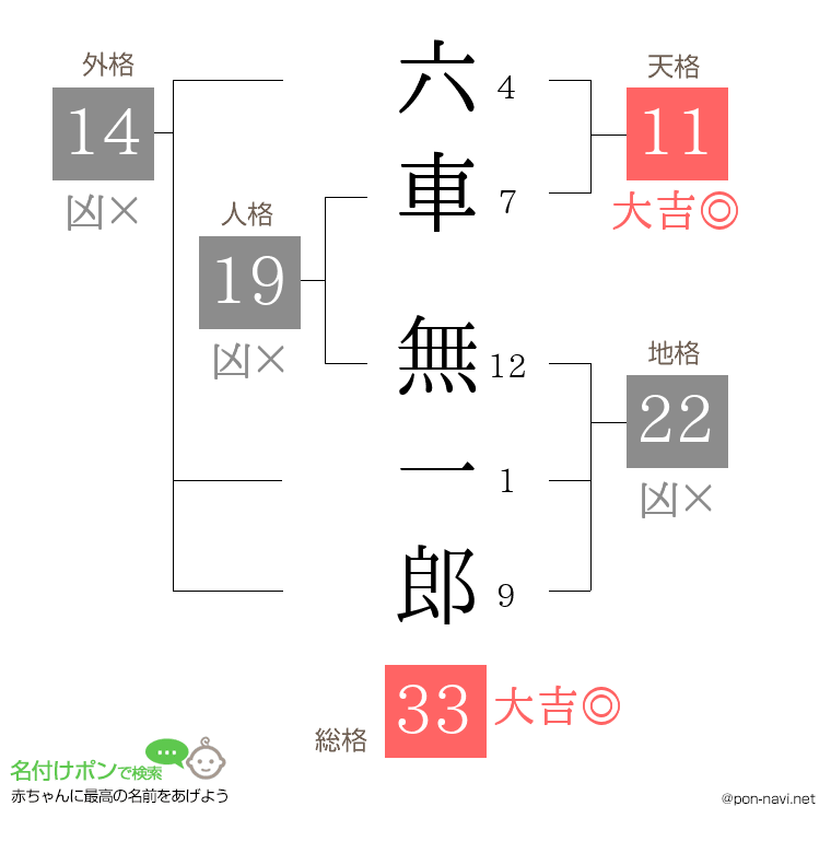 六車 無一郎さんの姓名判断結果
