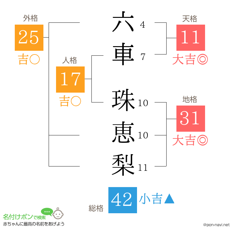 六車 珠恵梨さんの姓名判断結果