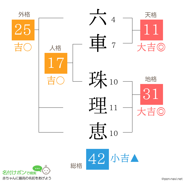 六車 珠理恵さんの姓名判断結果