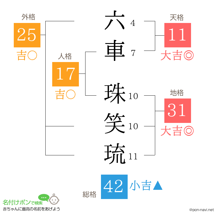 六車 珠笑琉さんの姓名判断結果