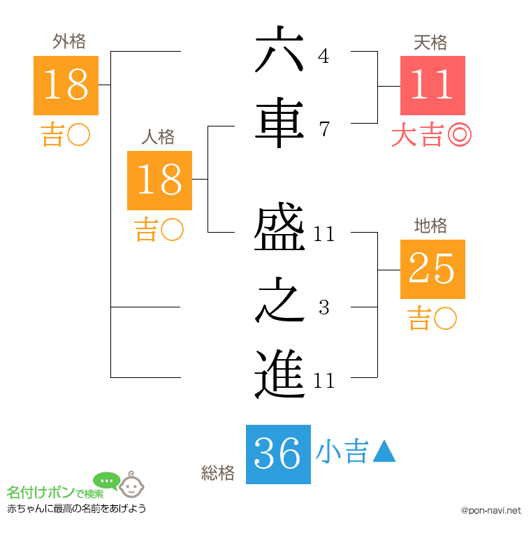 六車 盛之進さんの姓名判断結果