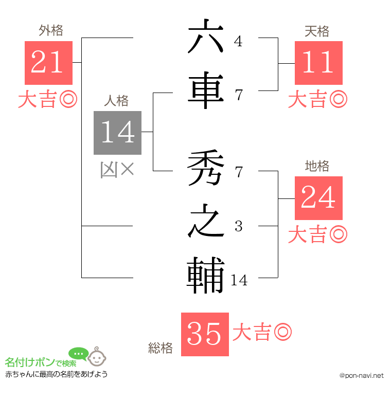 六車 秀之輔さんの姓名判断結果