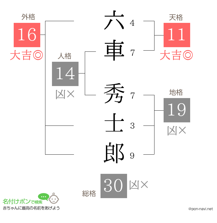 六車 秀士郎さんの姓名判断結果