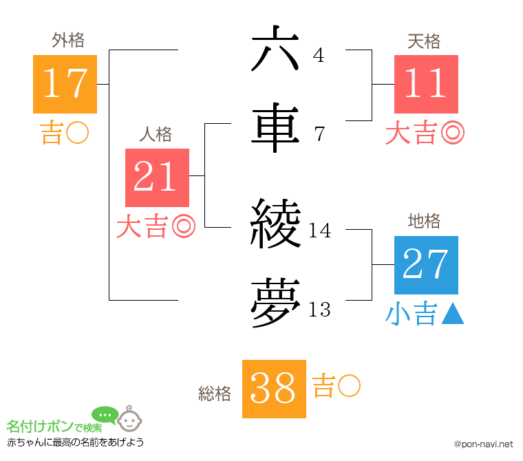 六車 綾夢さんの姓名判断結果