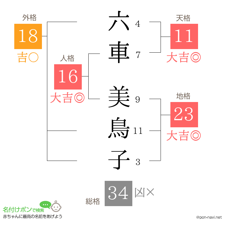六車 美鳥子さんの姓名判断結果