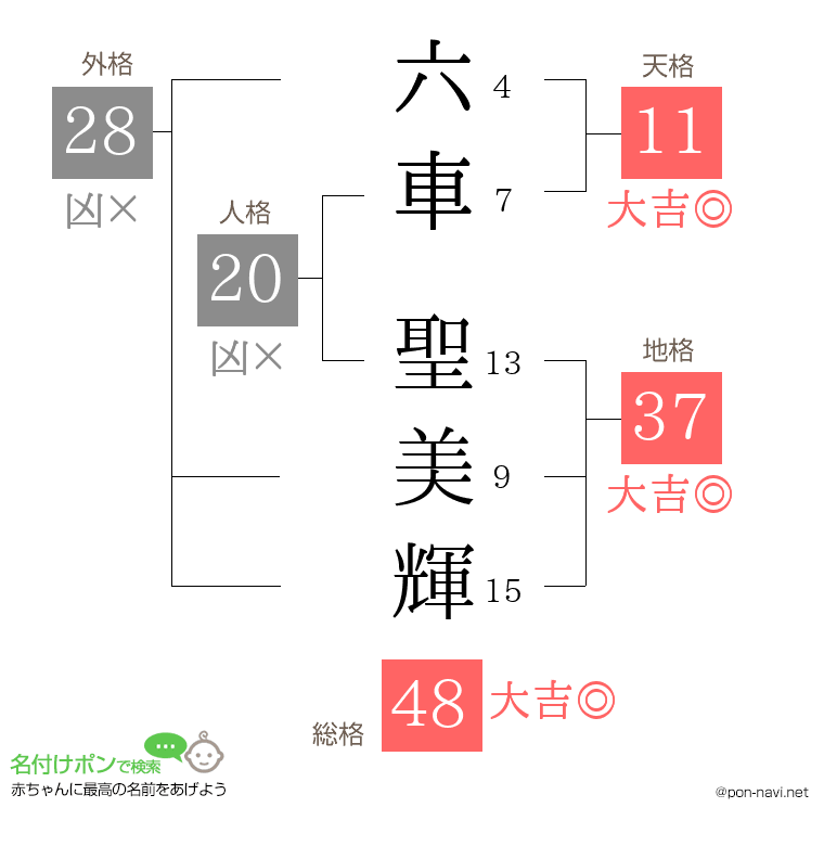 六車 聖美輝さんの姓名判断結果