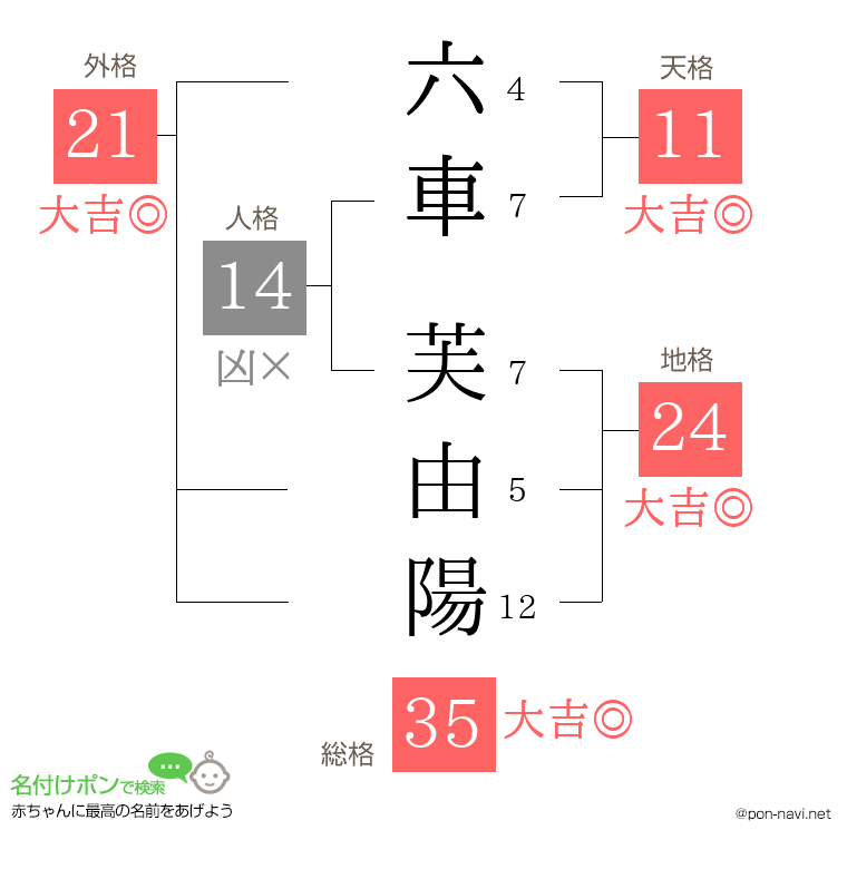 六車 芙由陽さんの姓名判断結果