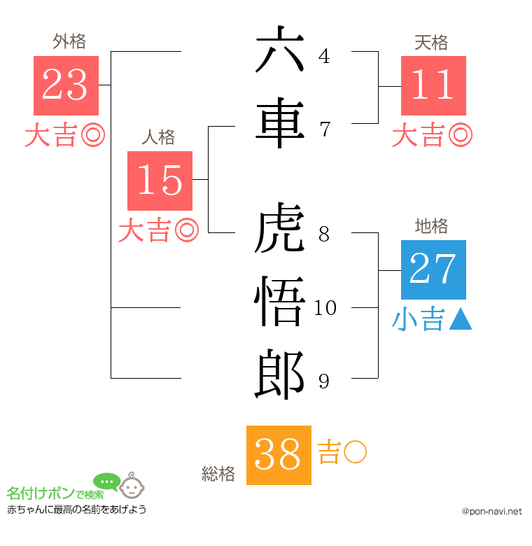 六車 虎悟郎さんの姓名判断結果