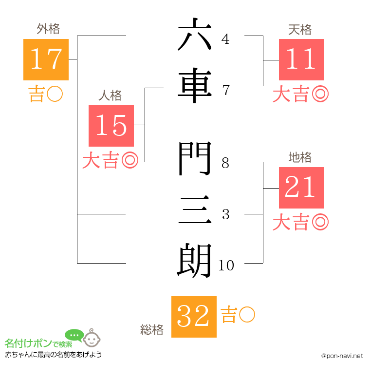 六車 門三朗さんの姓名判断結果