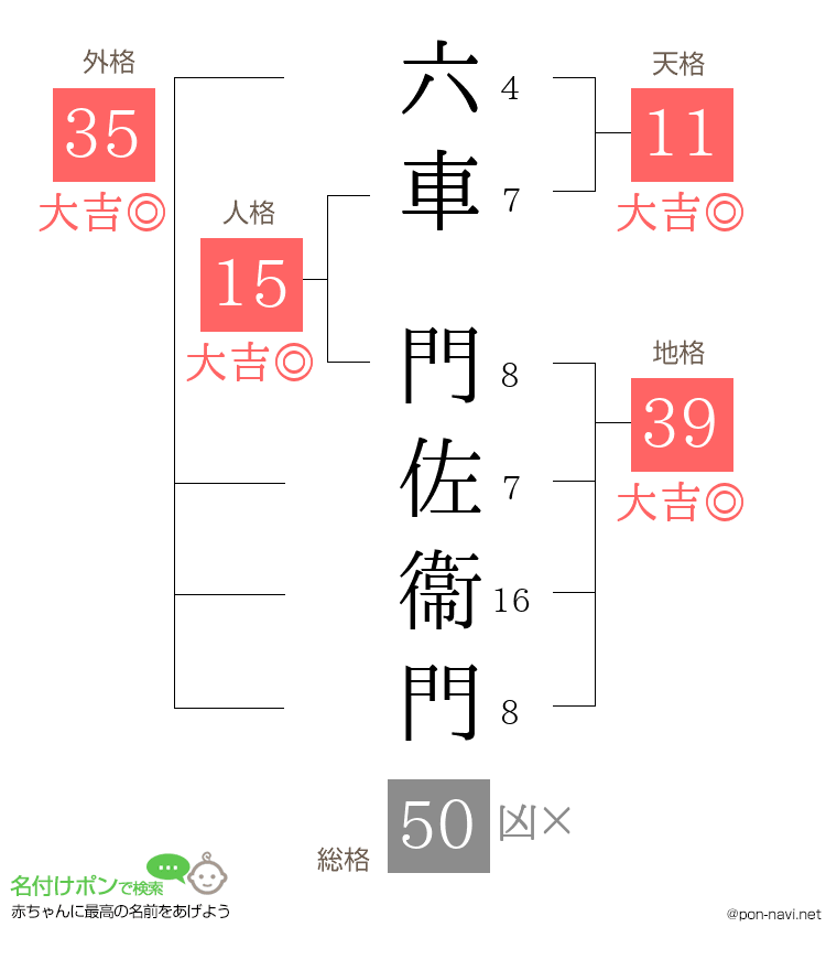 六車 門佐衞門さんの姓名判断結果