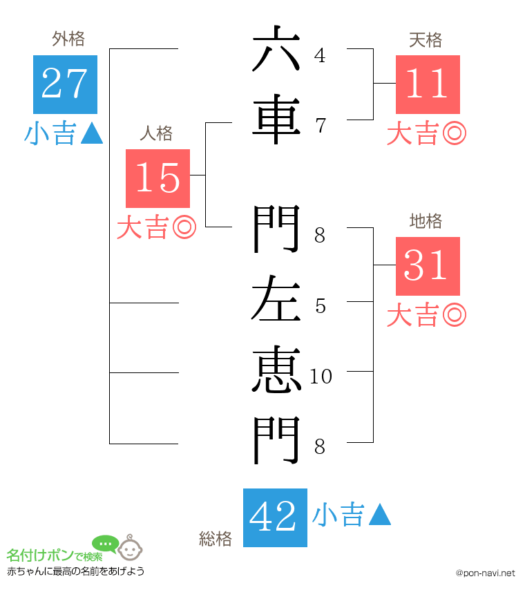 六車 門左恵門さんの姓名判断結果