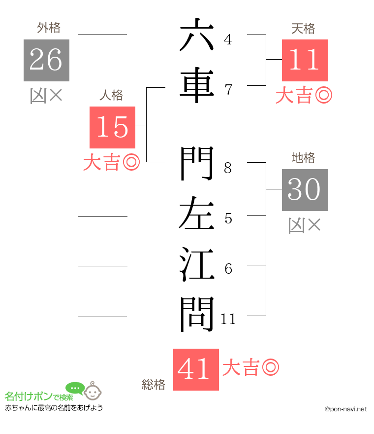 六車 門左江問さんの姓名判断結果