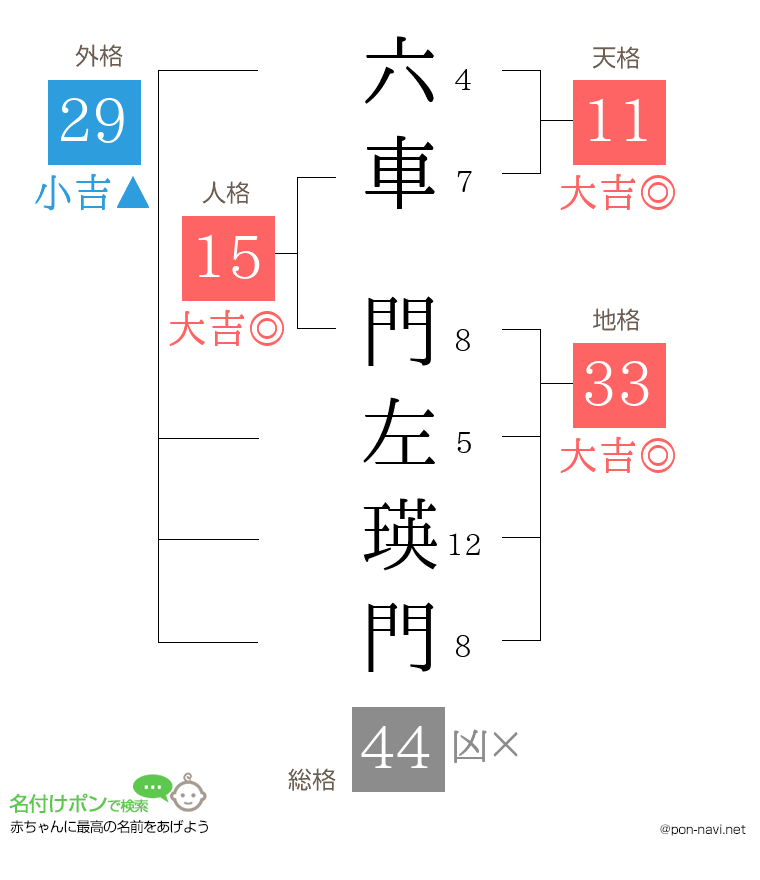 六車 門左瑛門さんの姓名判断結果