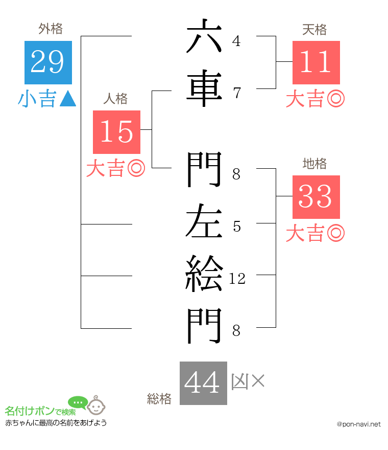 六車 門左絵門さんの姓名判断結果