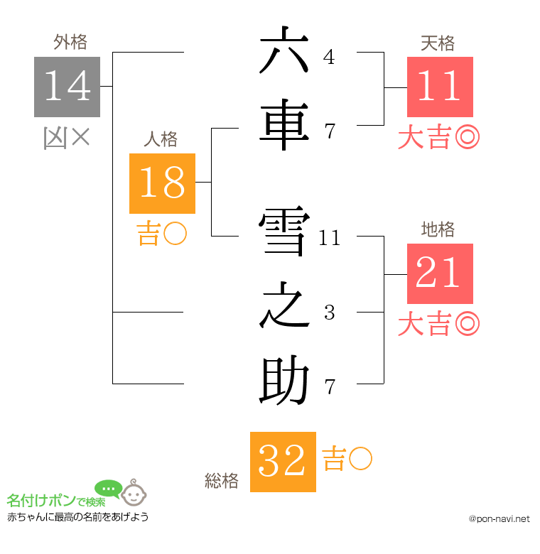 六車 雪之助さんの姓名判断結果
