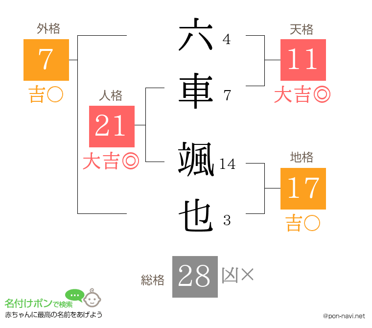 六車 颯也さんの姓名判断結果