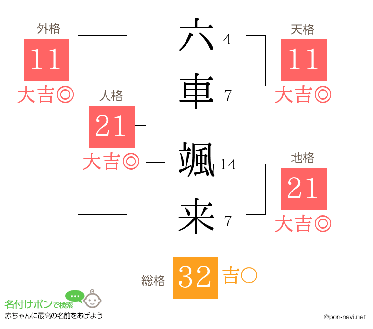 六車 颯来さんの姓名判断結果