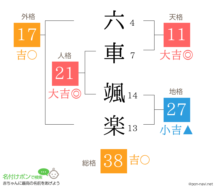 六車 颯楽さんの姓名判断結果