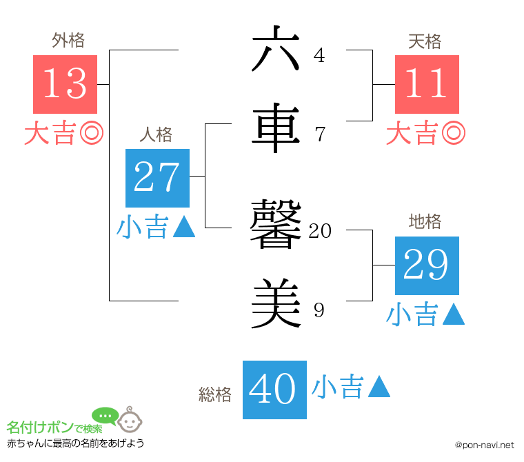 六車 馨美さんの姓名判断結果