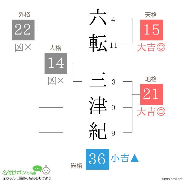 六転 三津紀さんの姓名判断結果
