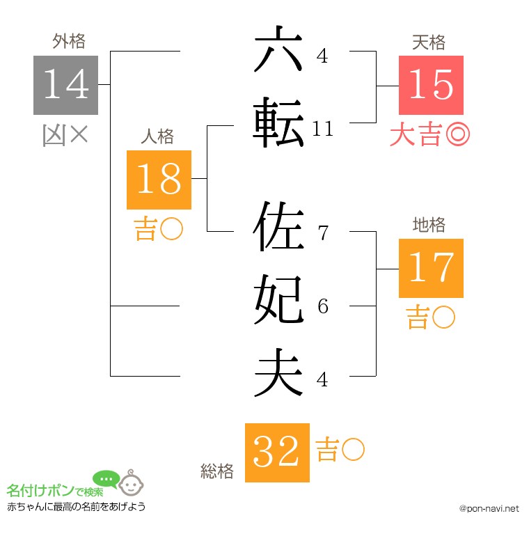 六転 佐妃夫さんの姓名判断結果