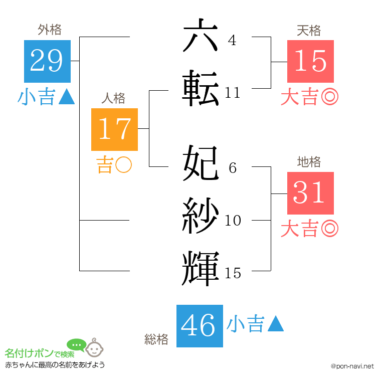 六転 妃紗輝さんの姓名判断結果