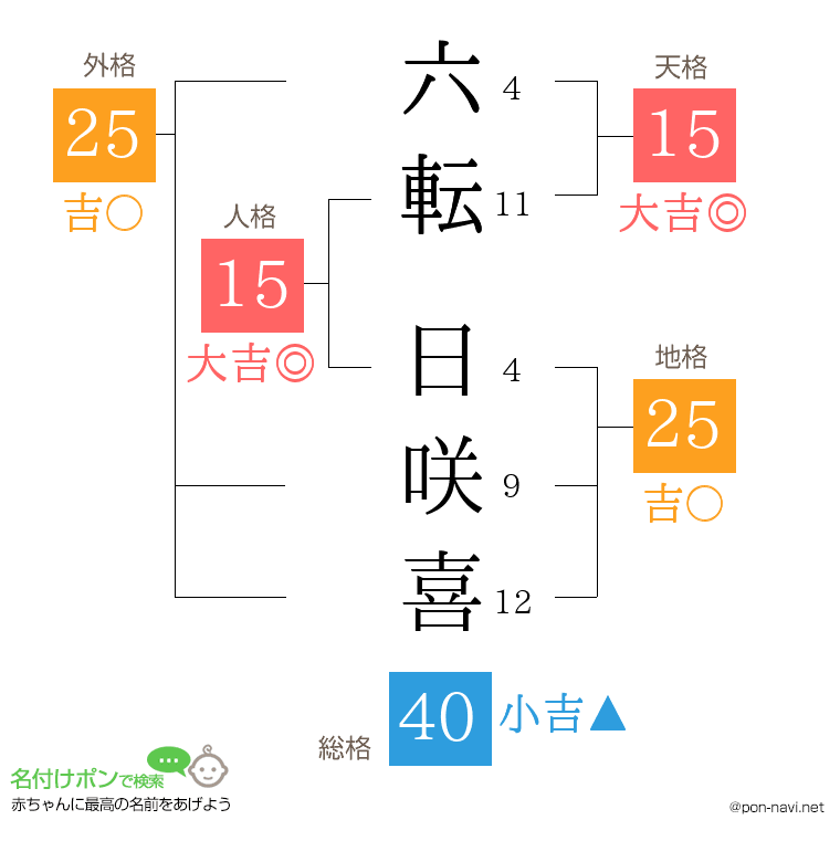 六転 日咲喜さんの姓名判断結果