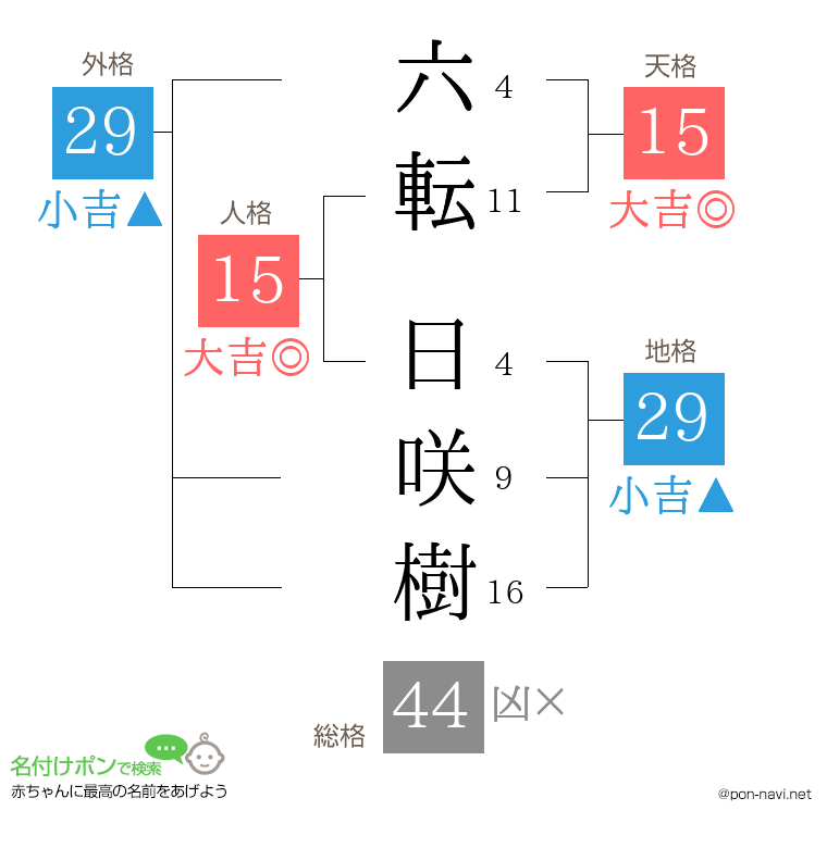六転 日咲樹さんの姓名判断結果