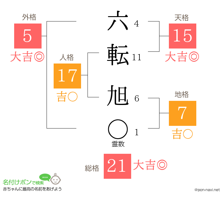 六転 旭さんの姓名判断結果