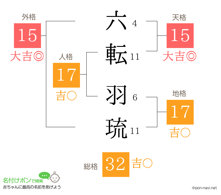 六転 羽琉さんの姓名判断結果