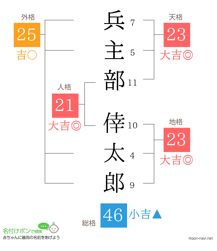 兵主部 倖太郎さんの姓名判断結果
