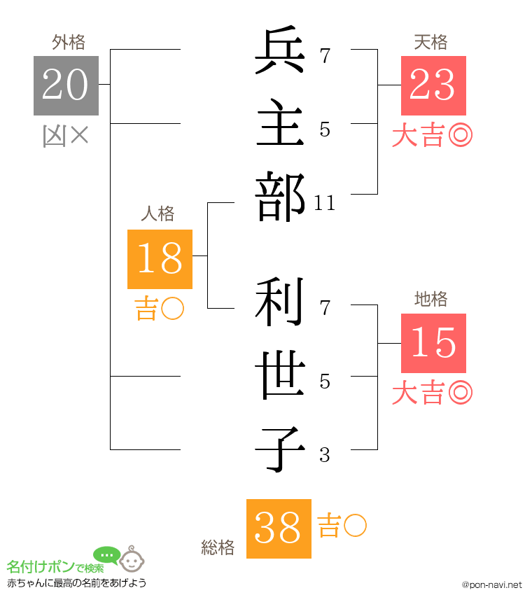 兵主部 利世子さんの姓名判断結果
