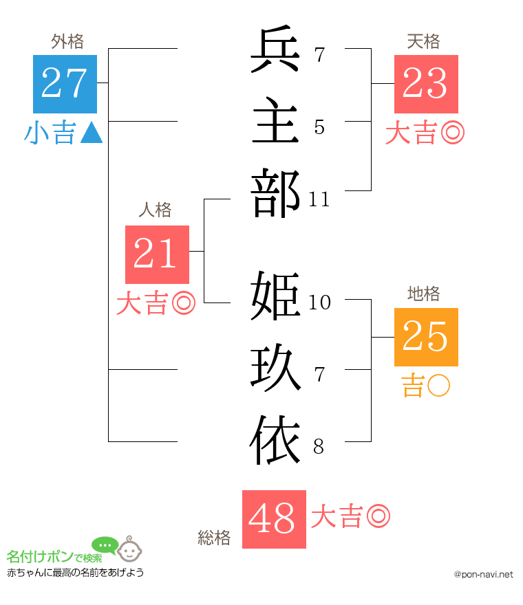 兵主部 姫玖依さんの姓名判断結果