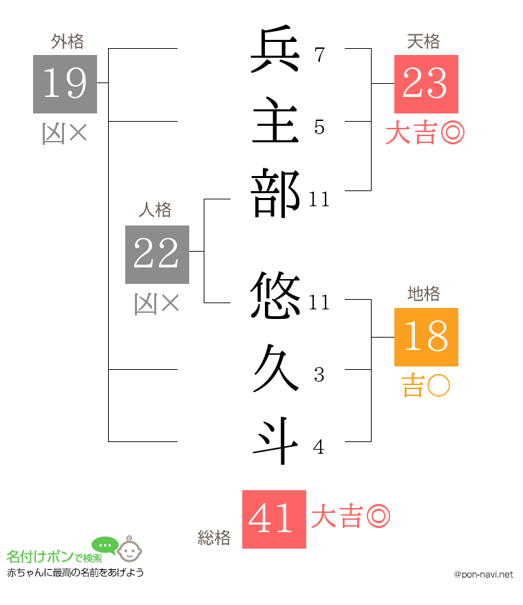 兵主部 悠久斗さんの姓名判断結果