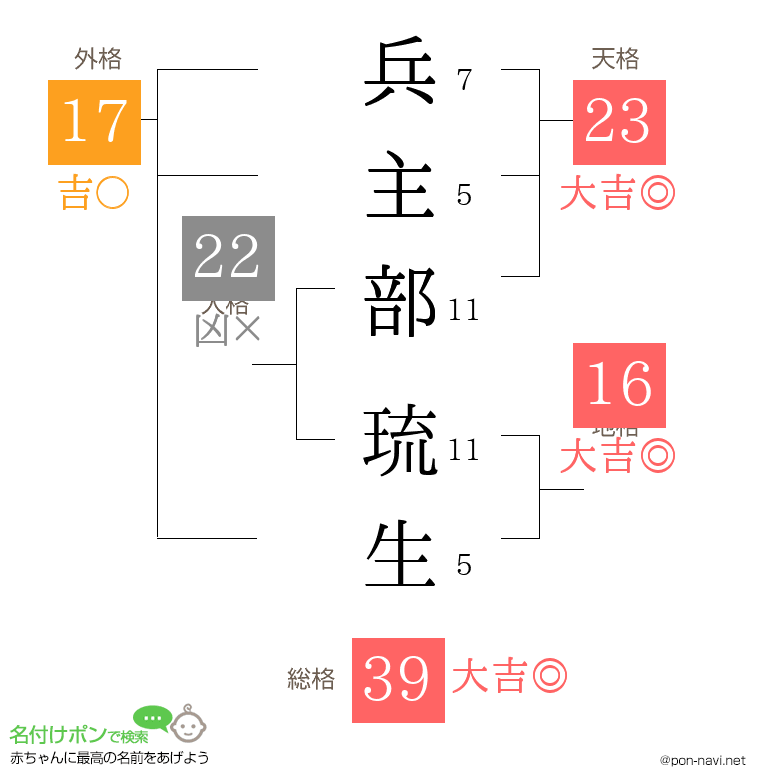 兵主部 琉生さんの姓名判断結果