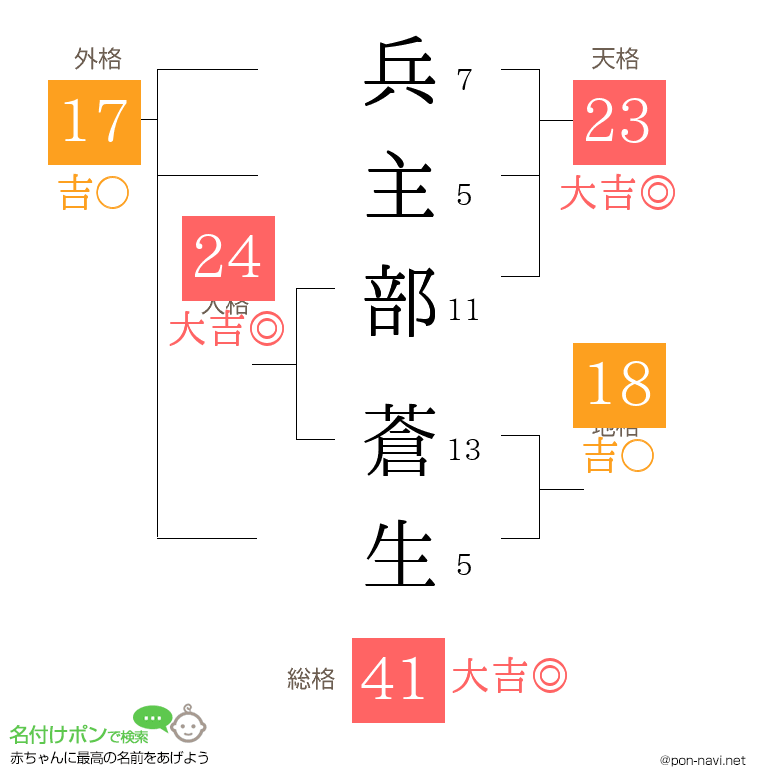 兵主部 蒼生さんの姓名判断結果