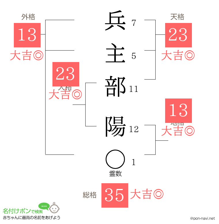 兵主部 陽さんの姓名判断結果
