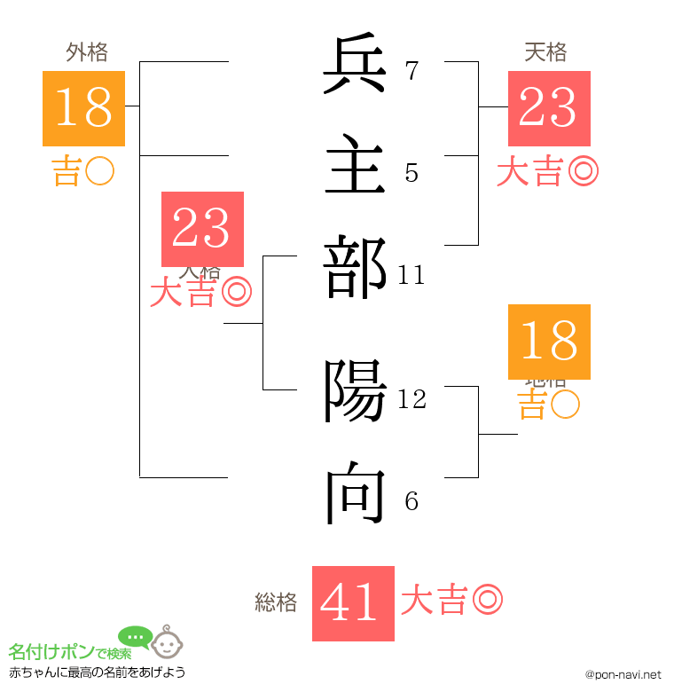 兵主部 陽向さんの姓名判断結果