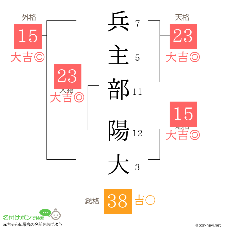 兵主部 陽大さんの姓名判断結果