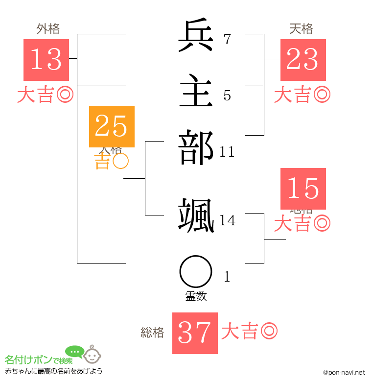 兵主部 颯さんの姓名判断結果