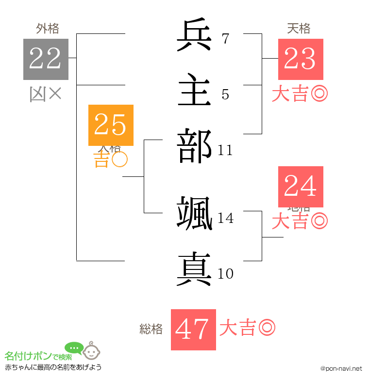 兵主部 颯真さんの姓名判断結果