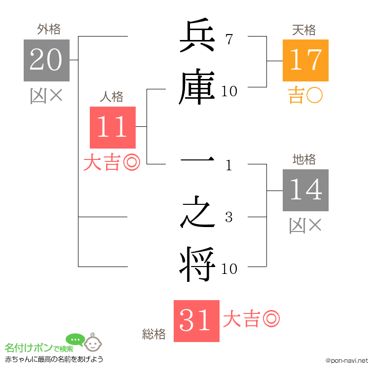 兵庫 一之将さんの姓名判断結果